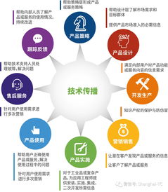 2017中國(guó)技術(shù)傳播發(fā)展現(xiàn)狀調(diào)查 技術(shù)服務(wù)與技術(shù)開發(fā)的雙輪驅(qū)動(dòng)